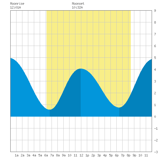 Harbor River tide chart for Friday, June 5, 2026