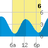 Harbor River tide chart for Saturday, June 6, 2026