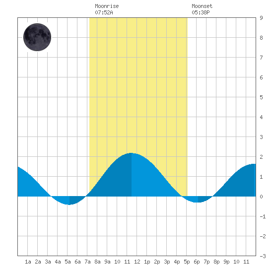 Harborton tide chart for Wednesday, January 13, 2021