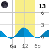 Harborton tide chart for Wednesday, January 13, 2021