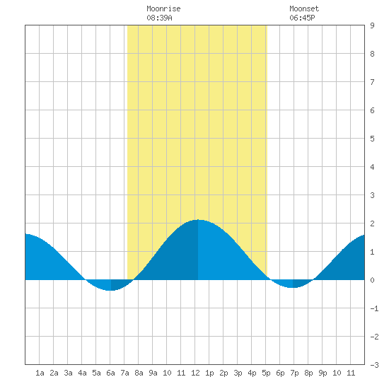 Harborton tide chart for Thursday, January 14, 2021