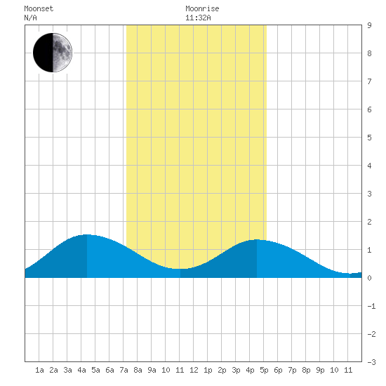 Harborton tide chart for Wednesday, January 20, 2021