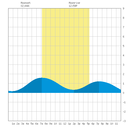 Harborton tide chart for Saturday, January 23, 2021