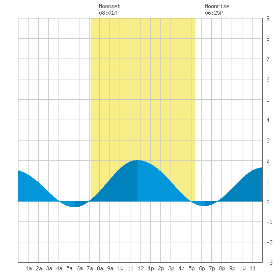 Harborton tide chart for Friday, January 29, 2021
