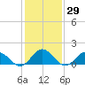 Harborton tide chart for Friday, January 29, 2021