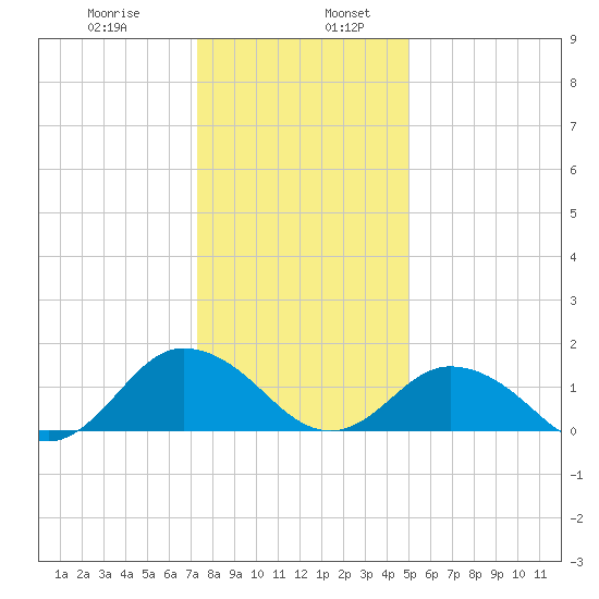 Harborton tide chart for Friday, January 8, 2021