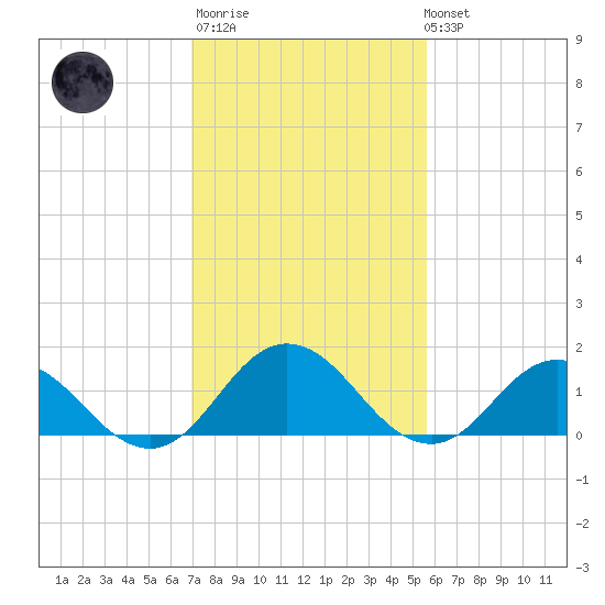 Harborton tide chart for Thursday, February 11, 2021