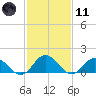 Harborton tide chart for Thursday, February 11, 2021