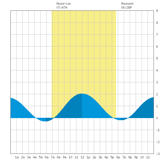 Harborton tide chart for Friday, February 12, 2021