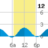 Harborton tide chart for Friday, February 12, 2021