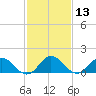 Harborton tide chart for Saturday, February 13, 2021