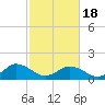 Harborton tide chart for Thursday, February 18, 2021