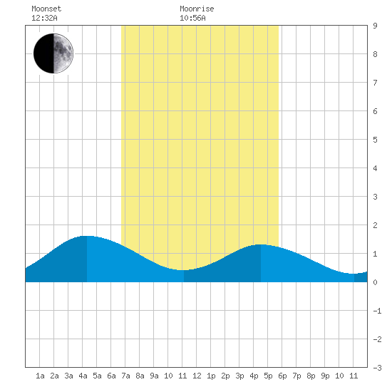 Harborton tide chart for Friday, February 19, 2021