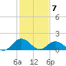 Harborton tide chart for Sunday, February 7, 2021