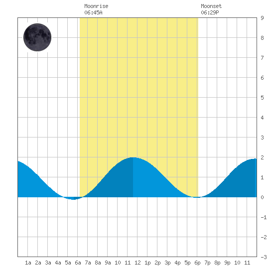 Harborton tide chart for Saturday, March 13, 2021