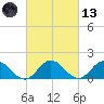 Harborton tide chart for Saturday, March 13, 2021