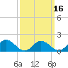 Harborton tide chart for Tuesday, March 16, 2021