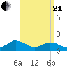 Harborton tide chart for Sunday, March 21, 2021