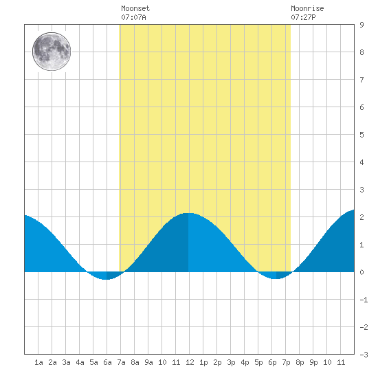 Harborton tide chart for Sunday, March 28, 2021