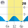 Harborton tide chart for Sunday, March 28, 2021