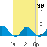 Harborton tide chart for Tuesday, March 30, 2021