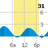 Harborton tide chart for Wednesday, March 31, 2021