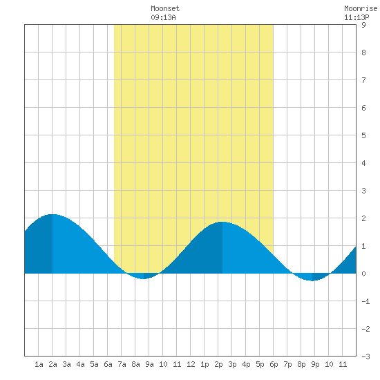 Harborton tide chart for Wednesday, March 3, 2021
