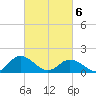 Harborton tide chart for Saturday, March 6, 2021