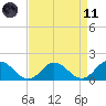 Harborton tide chart for Sunday, April 11, 2021