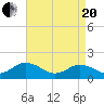 Harborton tide chart for Tuesday, April 20, 2021