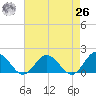 Harborton tide chart for Monday, April 26, 2021