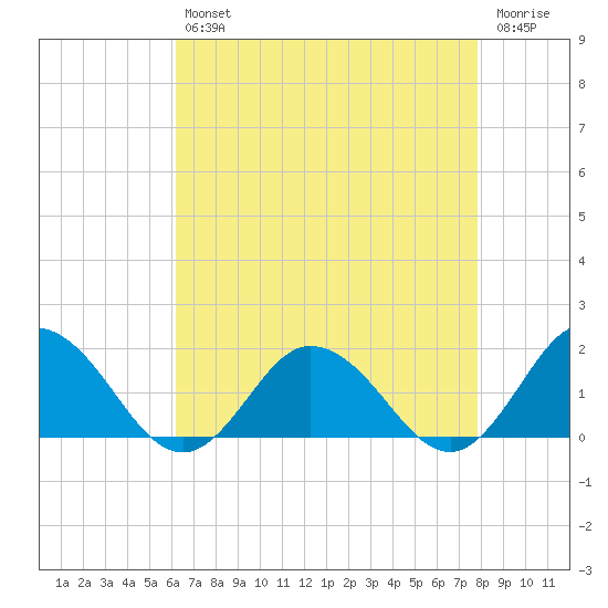 Harborton tide chart for Tuesday, April 27, 2021