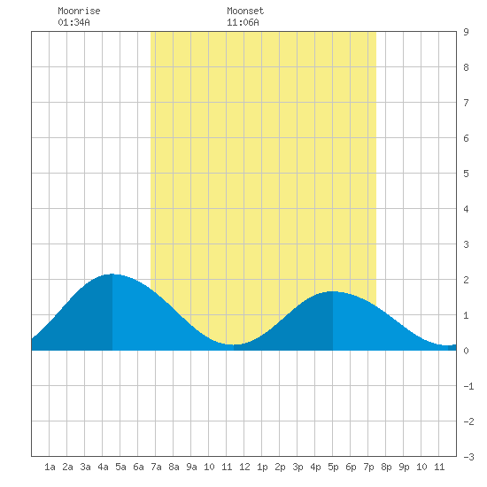 Harborton tide chart for Saturday, April 3, 2021