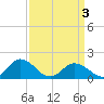 Harborton tide chart for Saturday, April 3, 2021