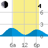 Harborton tide chart for Sunday, April 4, 2021
