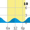 Harborton tide chart for Monday, May 10, 2021