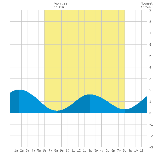 Harborton tide chart for Friday, May 14, 2021