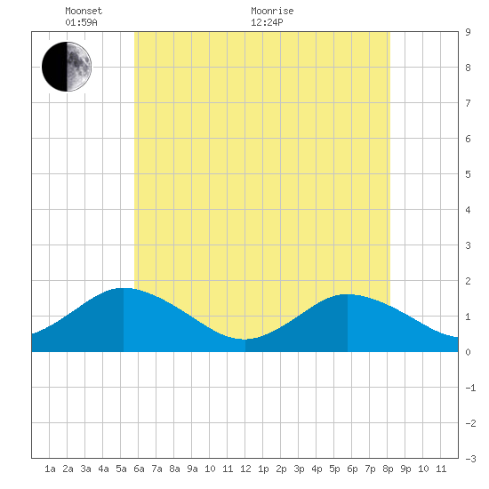 Harborton tide chart for Wednesday, May 19, 2021