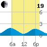 Harborton tide chart for Wednesday, May 19, 2021