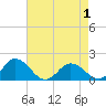 Harborton tide chart for Saturday, May 1, 2021