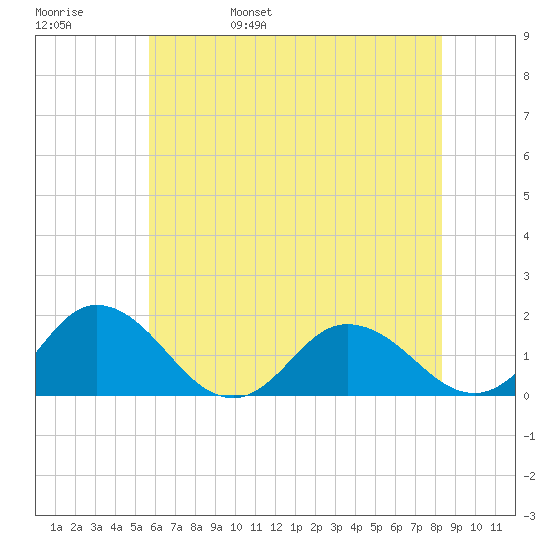 Harborton tide chart for Sunday, May 30, 2021