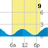 Harborton tide chart for Sunday, May 9, 2021