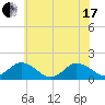 Harborton tide chart for Thursday, June 17, 2021