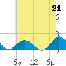 Harborton tide chart for Monday, June 21, 2021