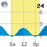 Harborton tide chart for Thursday, June 24, 2021