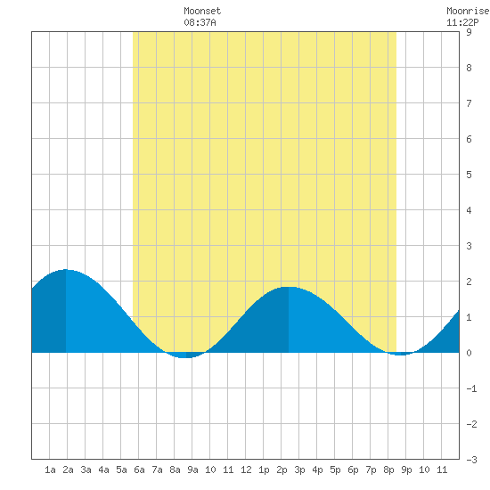 Harborton tide chart for Sunday, June 27, 2021