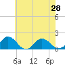 Harborton tide chart for Monday, June 28, 2021