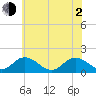 Harborton tide chart for Wednesday, June 2, 2021