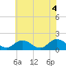 Harborton tide chart for Friday, June 4, 2021
