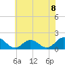 Harborton tide chart for Tuesday, June 8, 2021